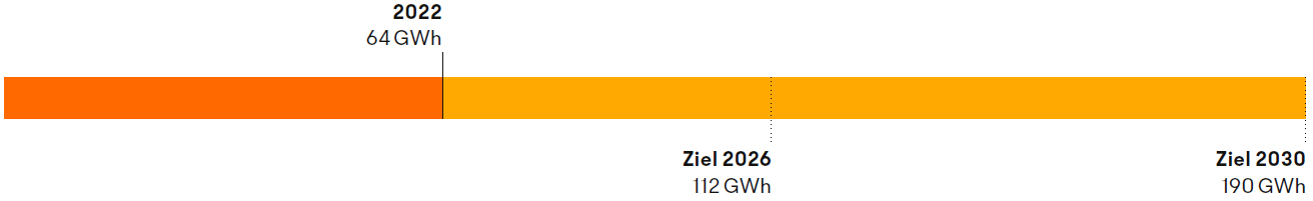 Energie- und Klimabericht 2022 - Stromproduktion